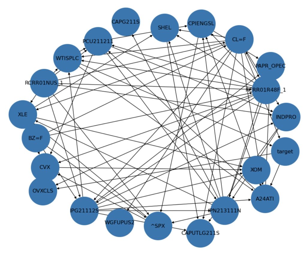 Graph of Bayesian Network for predicting oil prices.